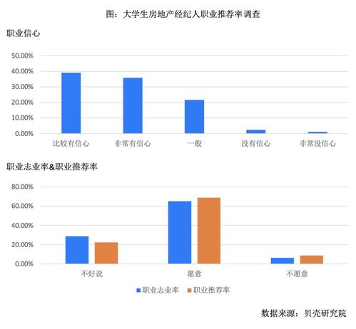 2021年大学生房产经纪人职业调研报告 天津高学历经纪人占比达74.69%